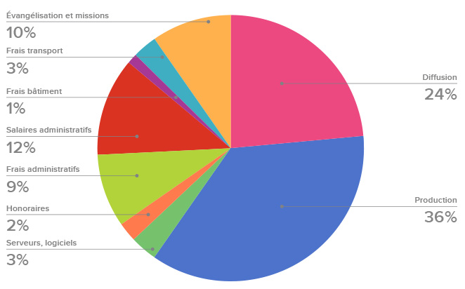 Graphique : répartition des frais de fonctionnement