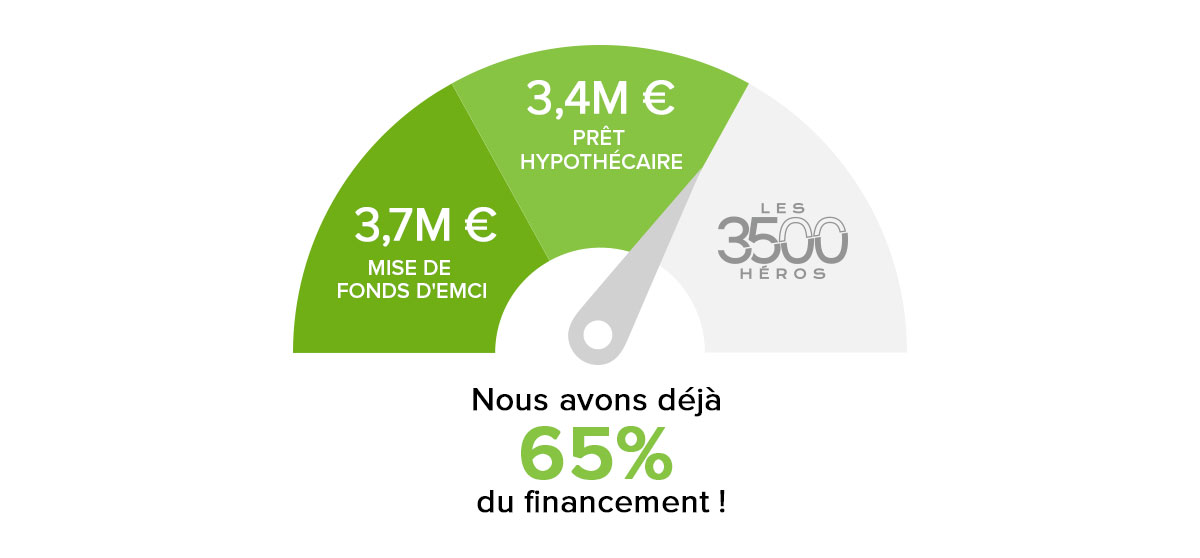 Le financement